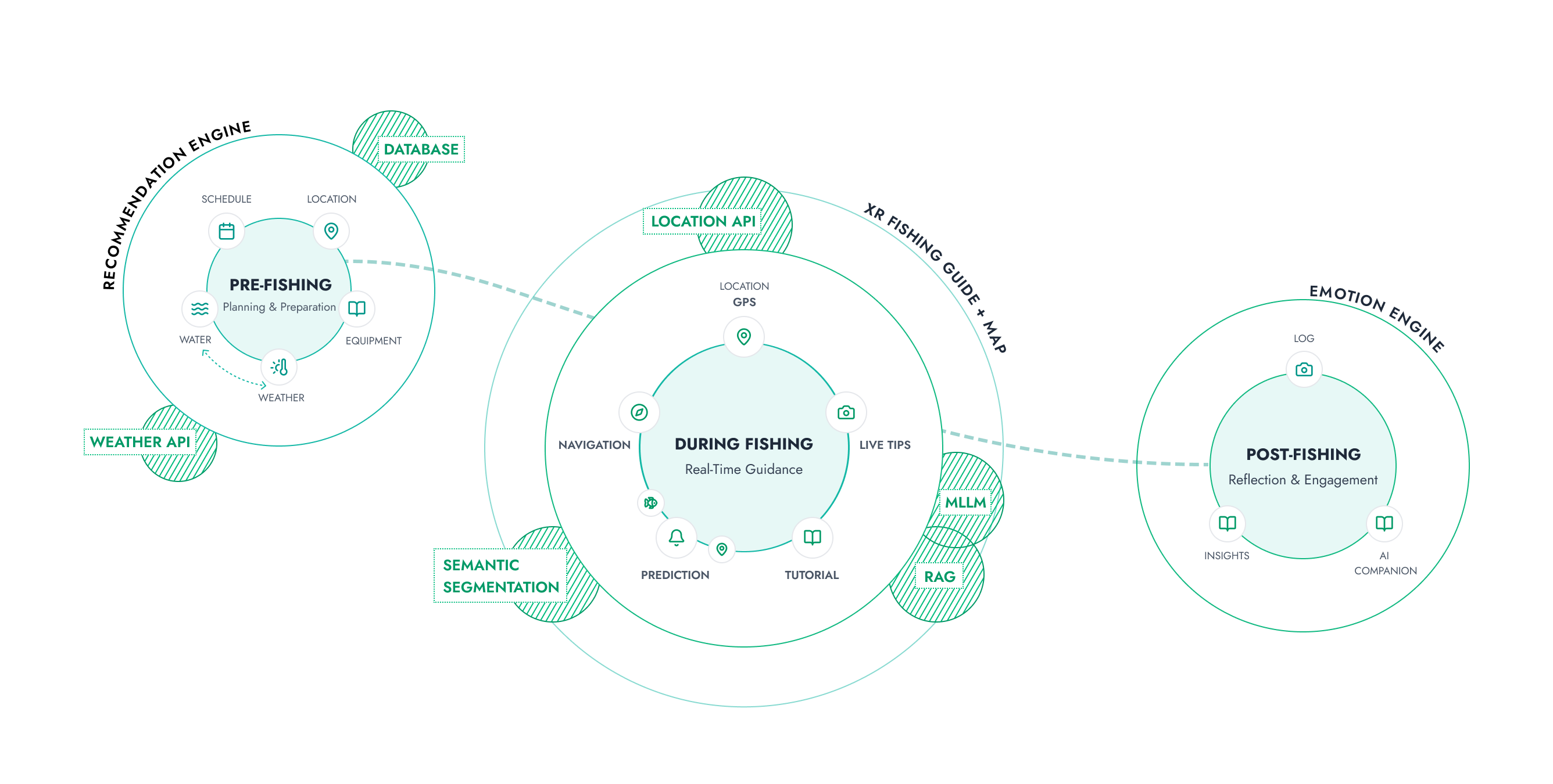 Technology Ecosystem 3